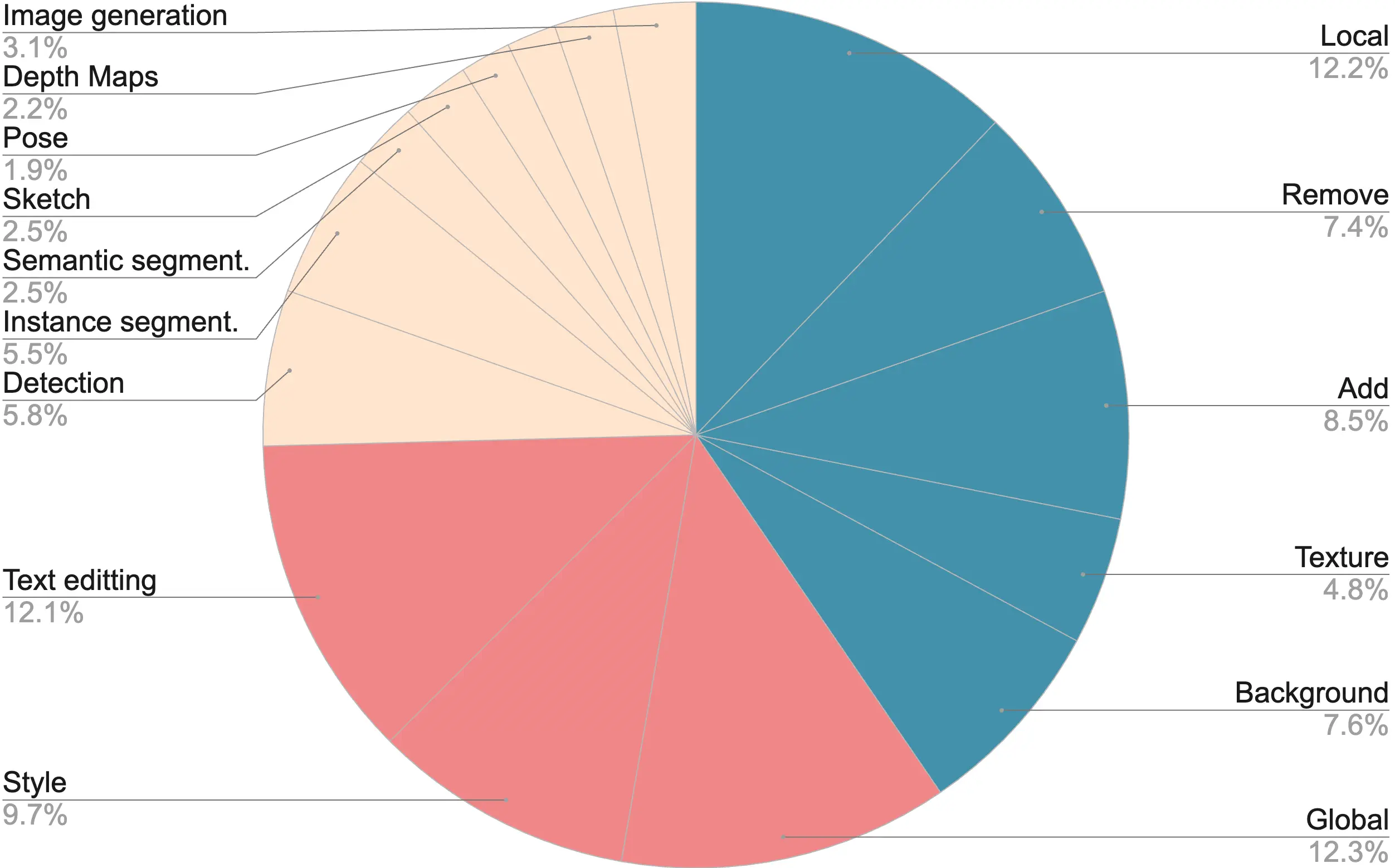 The data distribution of our multi-task training dataset.